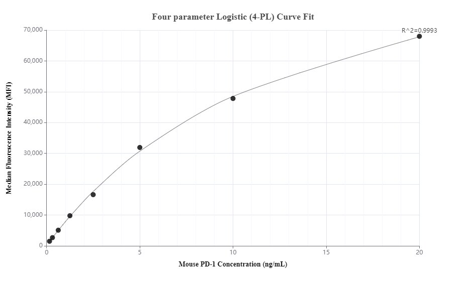 Cytometric bead array standard curve of MP00496-1, MOUSE PD-1/CD279 Recombinant Matched Antibody Pair, PBS Only. Capture antibody: 83516-4-PBS. Detection antibody: 83516-5-PBS. Standard: Eg0918. Range: 0.156-20 ng/mL.  